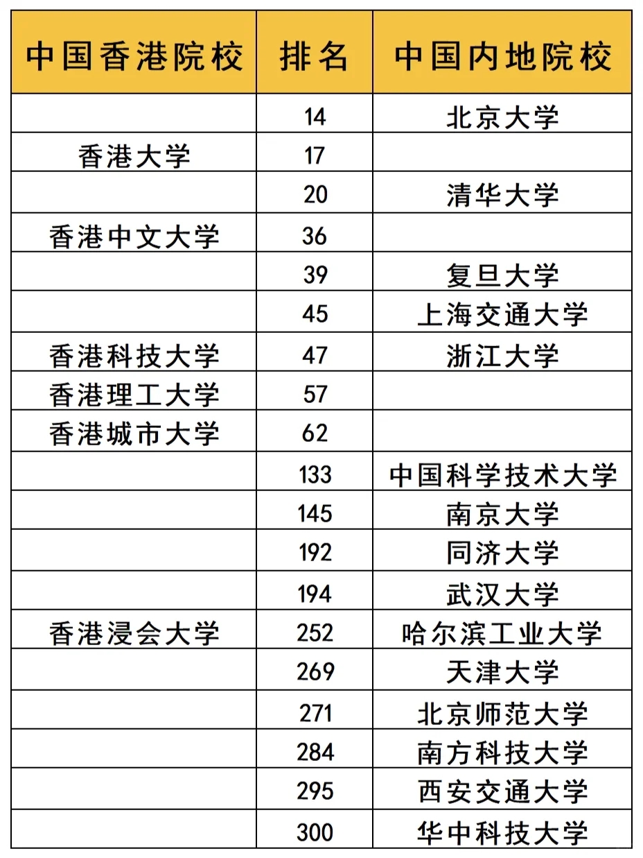 港八大相当于内地哪些大学？港大=清北？