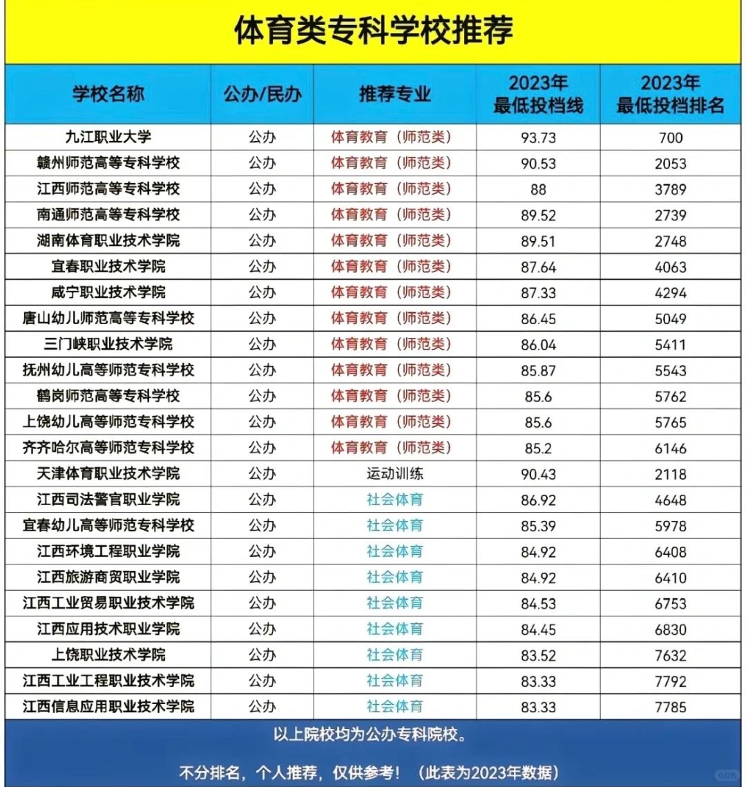 24年江西体考90分排名