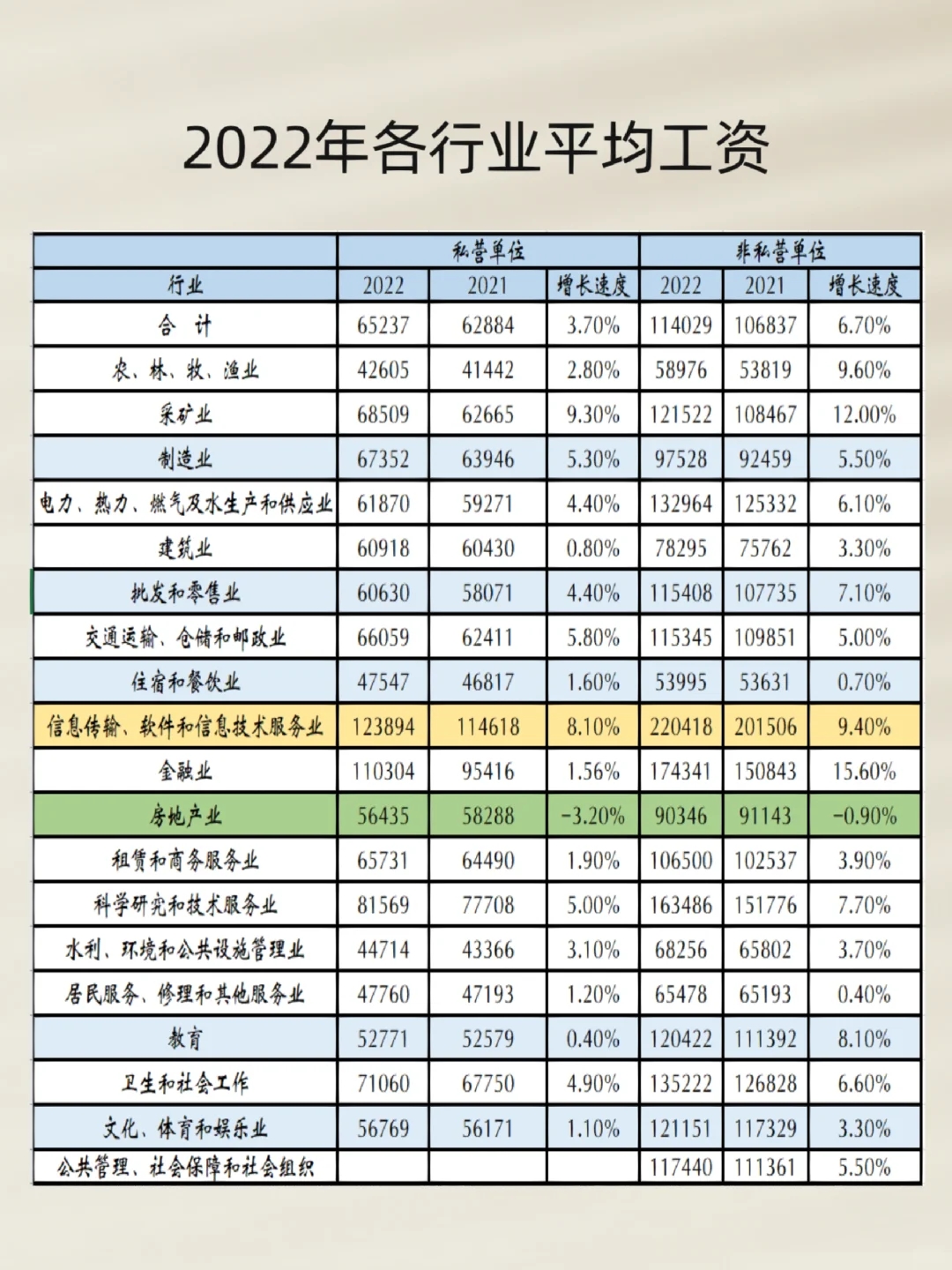 来看看你在的行业平均工资