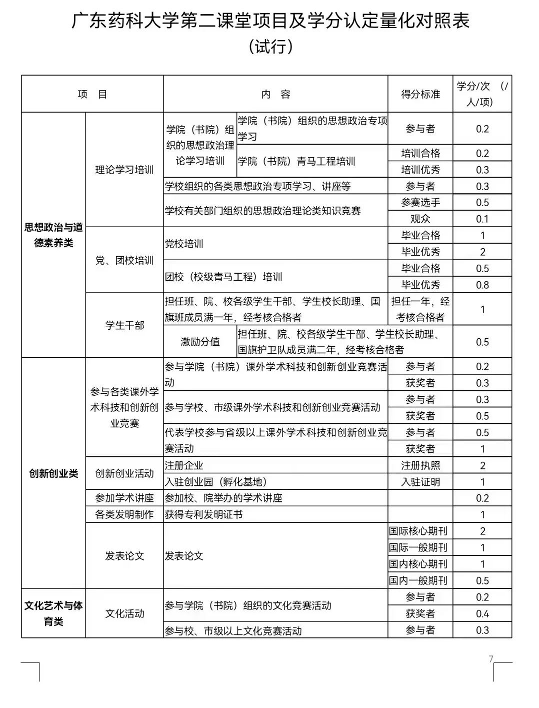 Wait❓第二课堂学分究竟是什么🧐