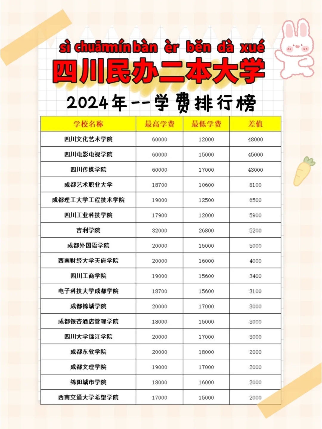 2024年-四川民办大学学费收取表