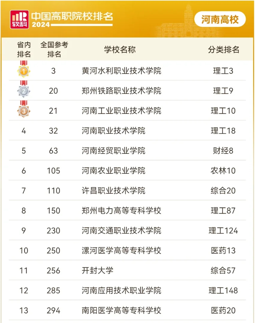 2024年河南省大专学校排名