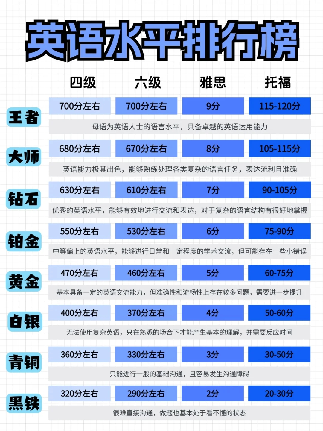 学霸必备🏆雅思托福四六级分数段位大揭秘