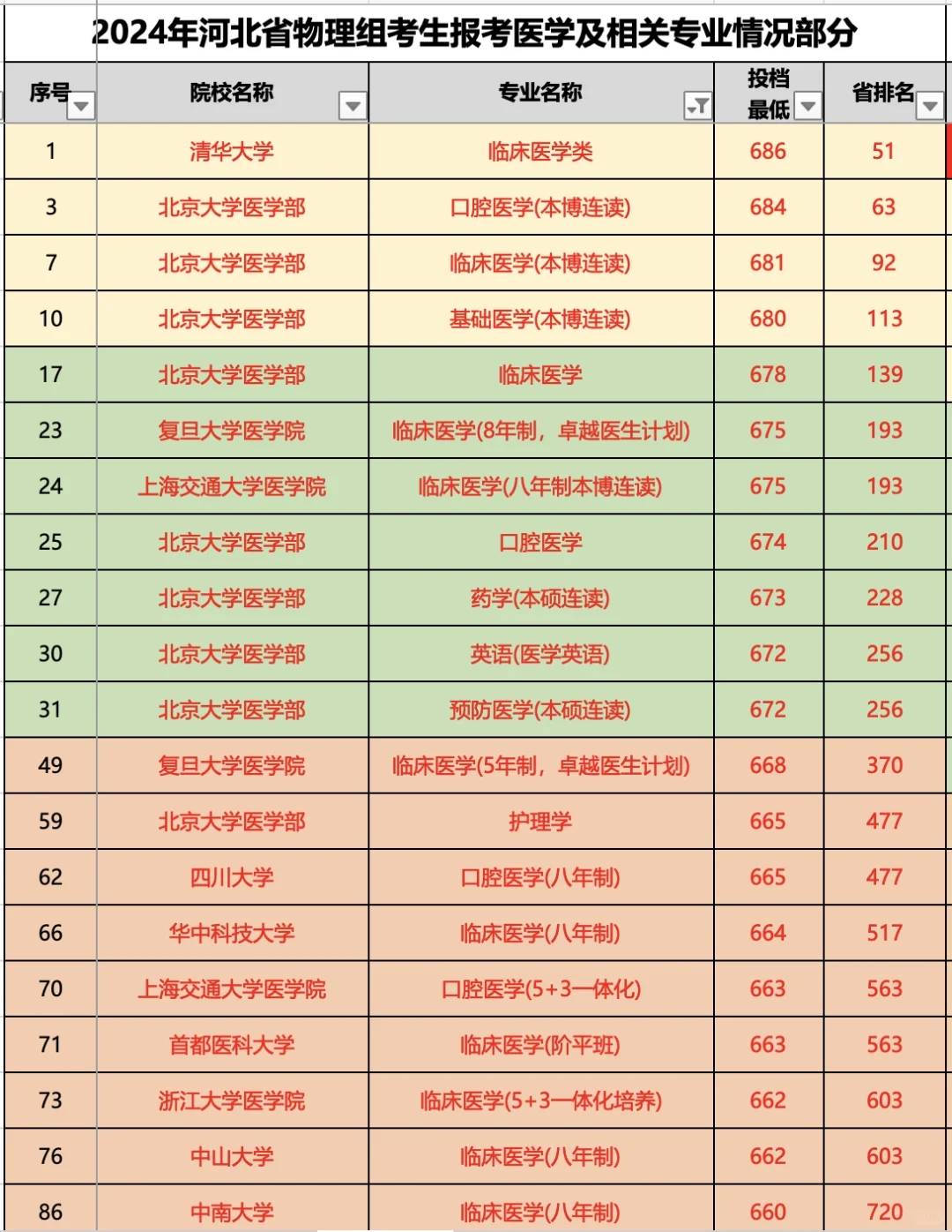 高考600分以上在河北能进哪些医学院？