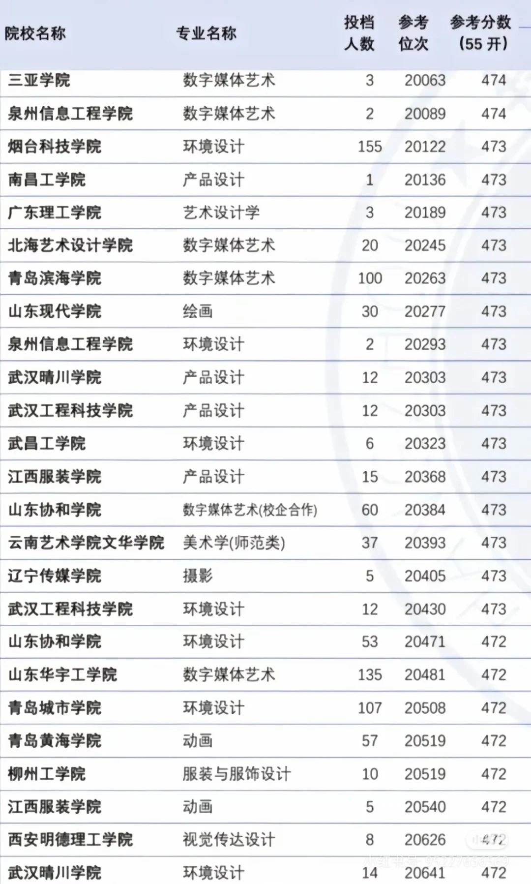 艺考生多少分能上理想的大学？