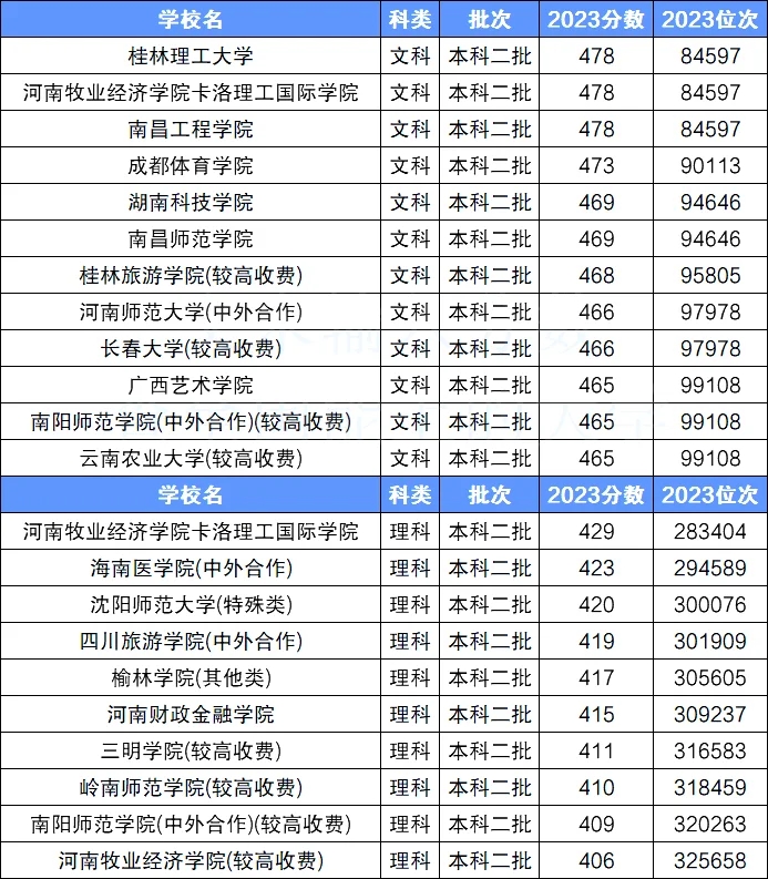 压线二本线最低的公办大学及分数线2024