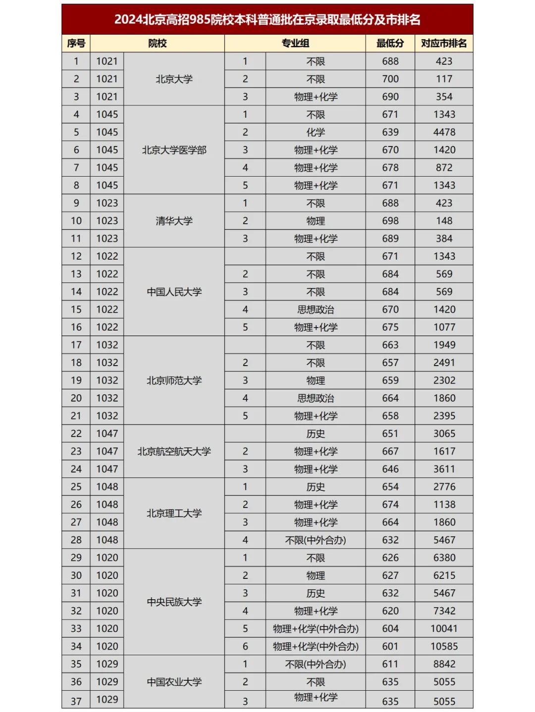 捡漏！京内985院校在京录取最低分及是排名