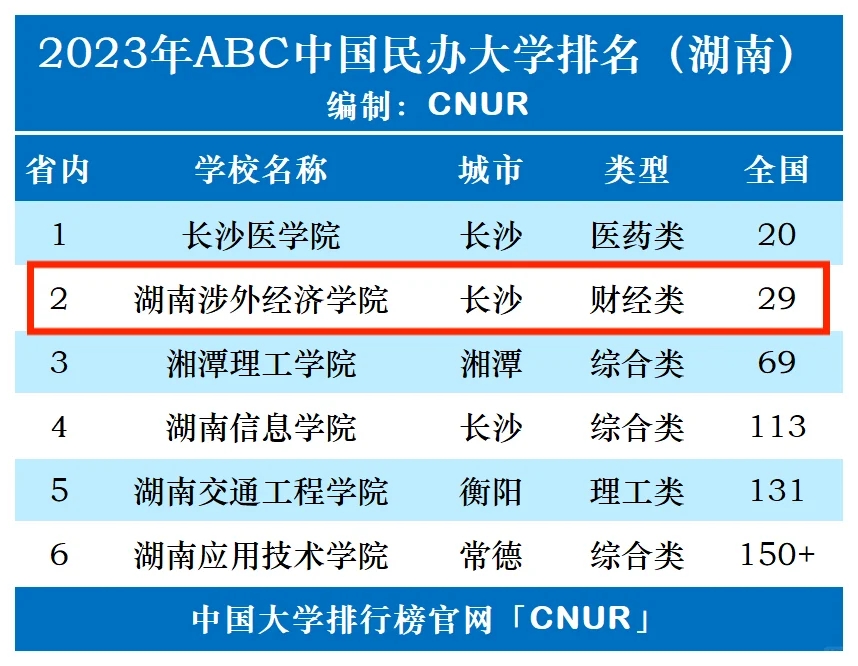 2023年湖南涉外经济学院排名_评级