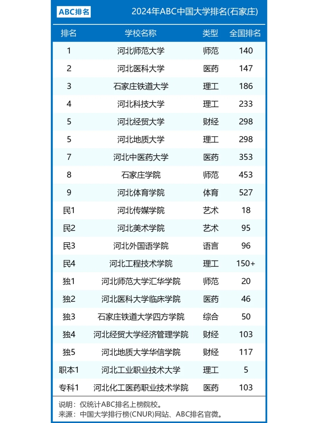 2024年石家庄市大学排名一览表