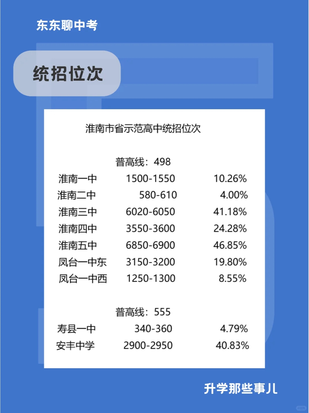 今日话题：安徽淮南哪个高中最难考