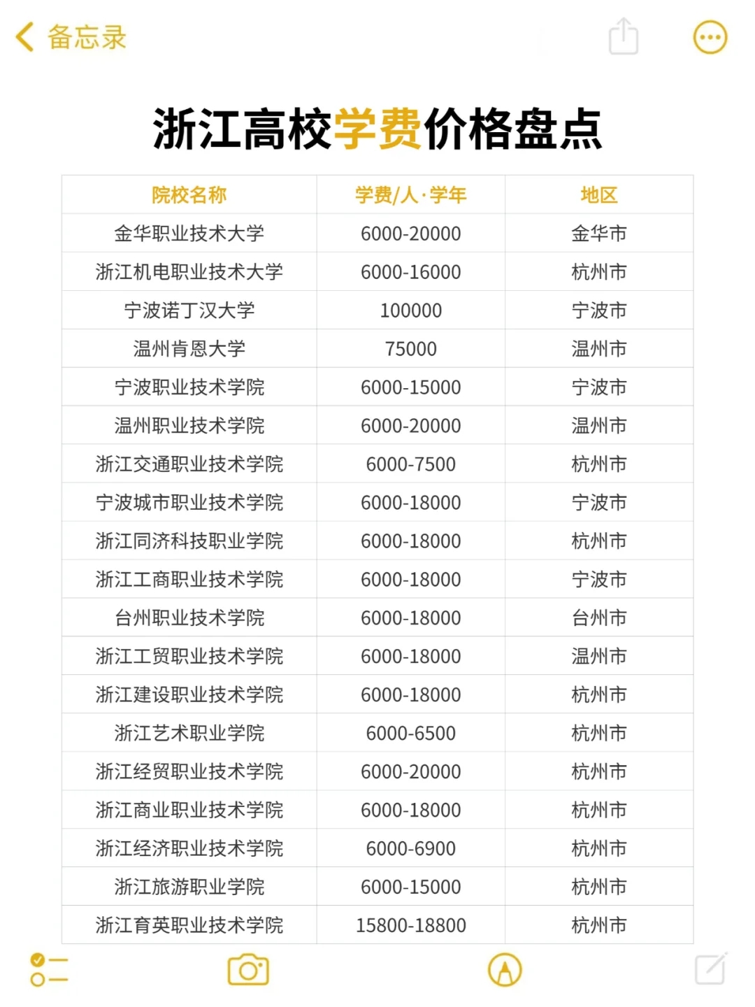 浙江高校学费价格盘点，最高16w最低3000