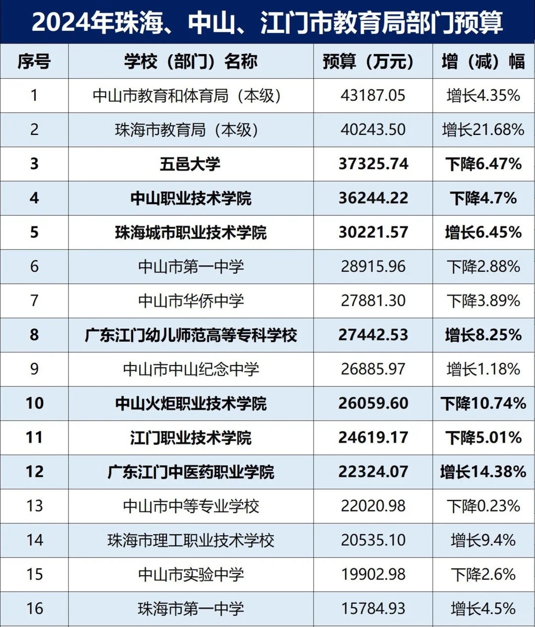 邑大3.7亿 2024珠海中山江门教育局预算公布