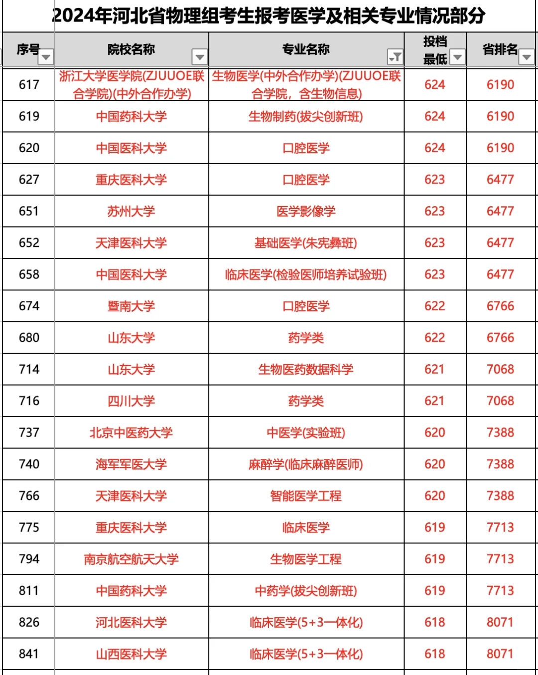 高考600分以上在河北能进哪些医学院？