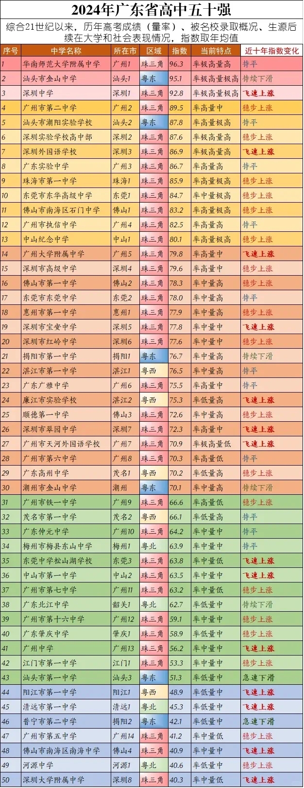 江门一中排全省42？