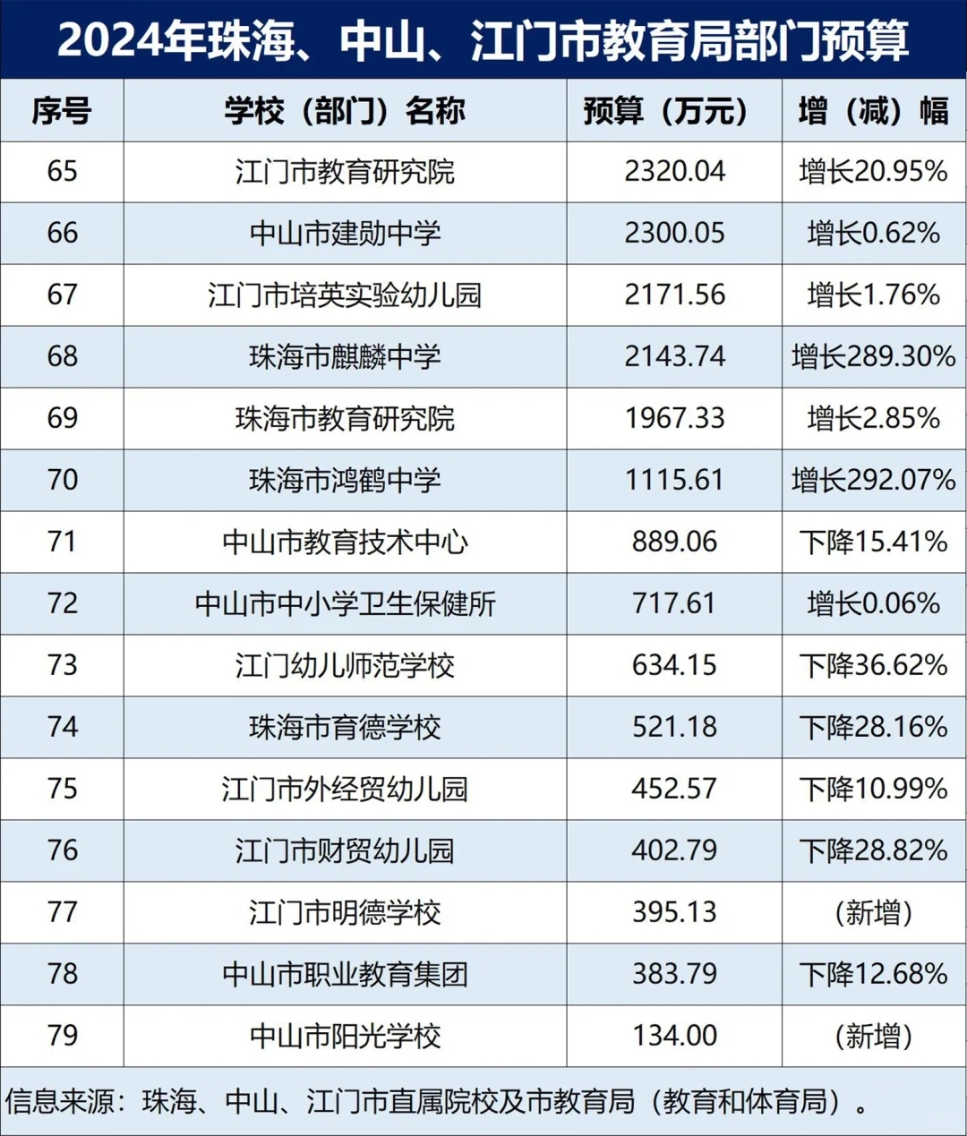 邑大3.7亿 2024珠海中山江门教育局预算公布