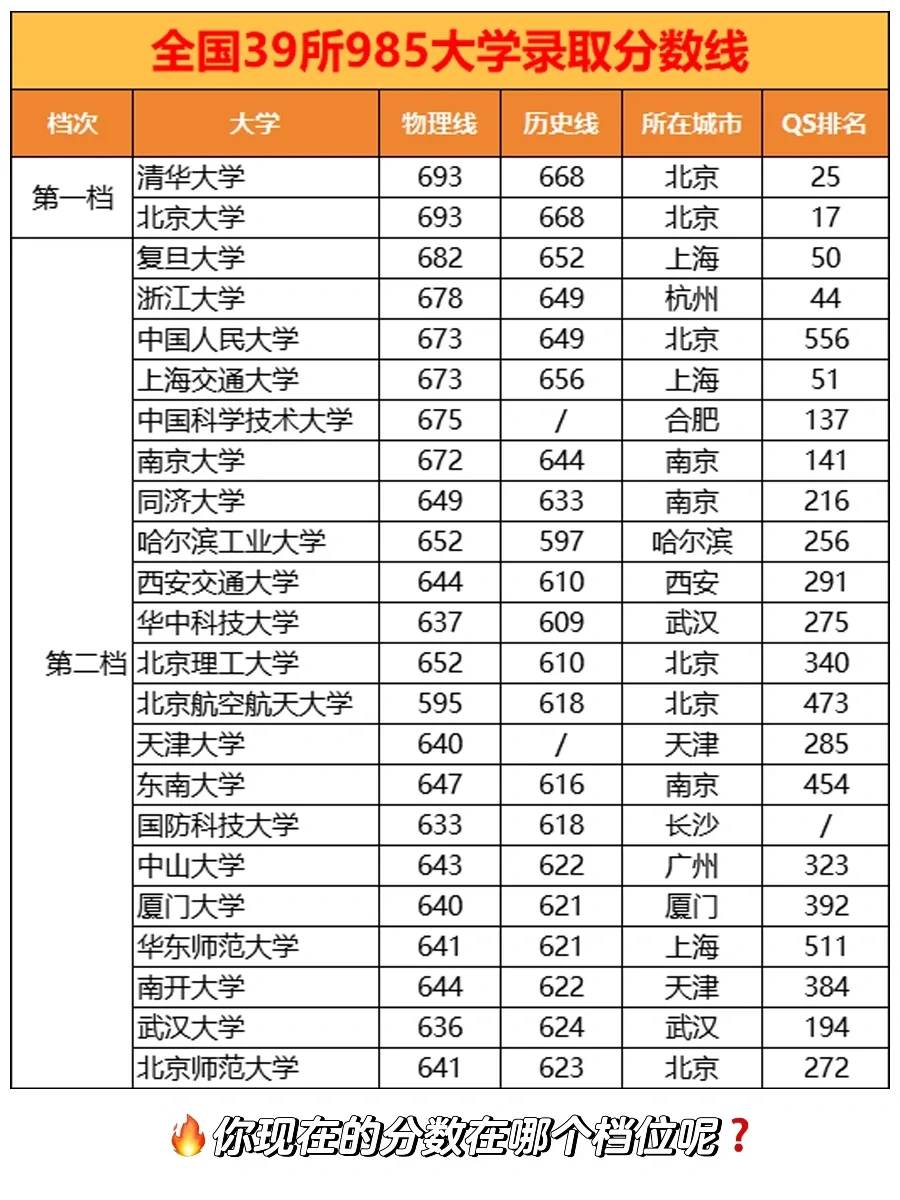 🔥最新数据💥全国39所985高校录取分数线