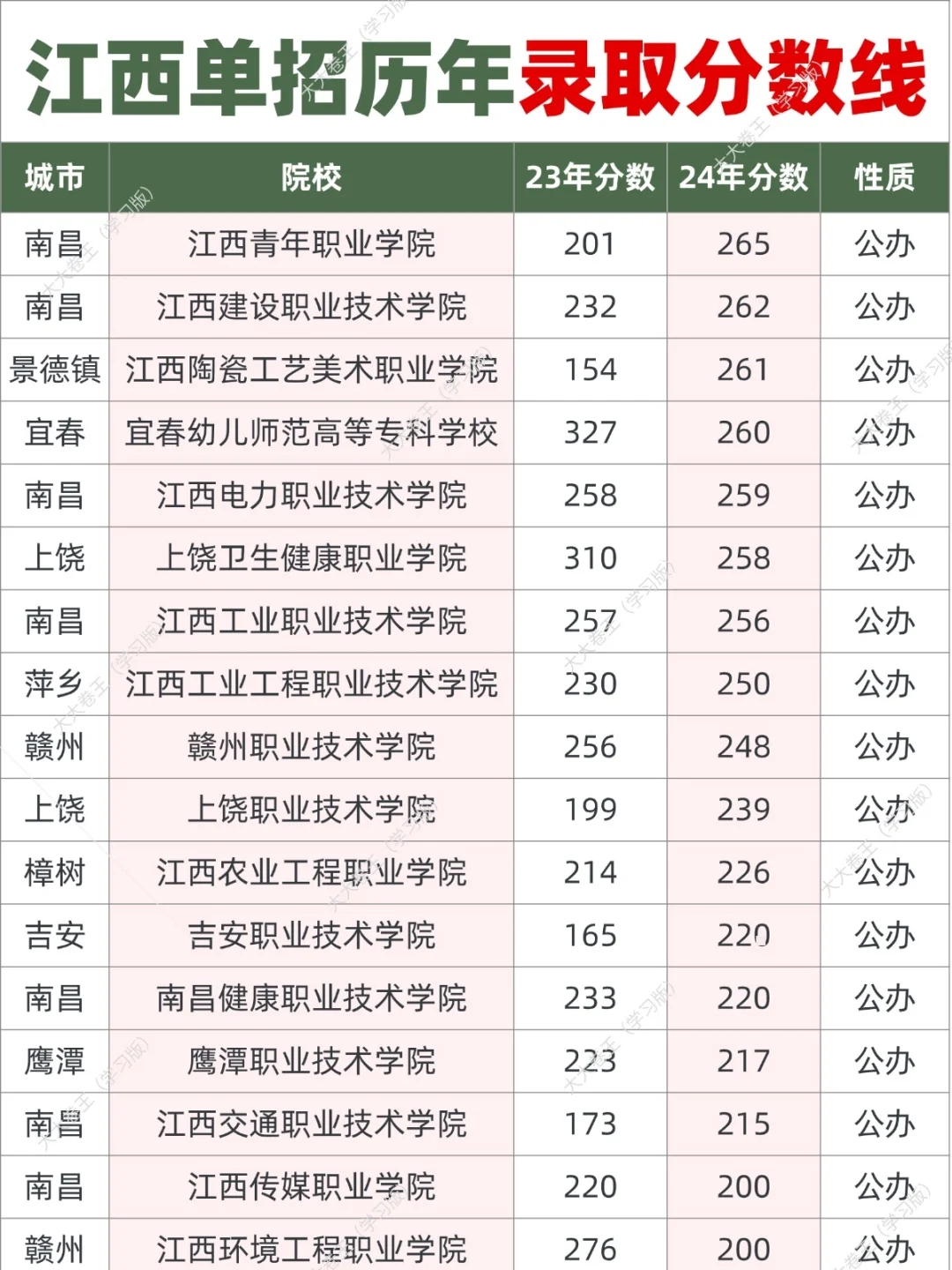 25年江西单招⚠️院校历年分数线参考