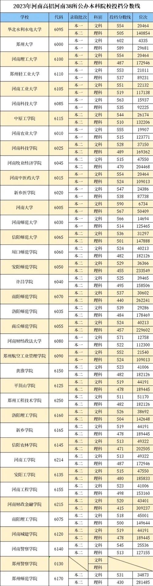 在河南，考上省内各二本公办院校需要多少分？