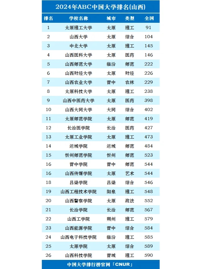 2024年山西省大学排名一览表