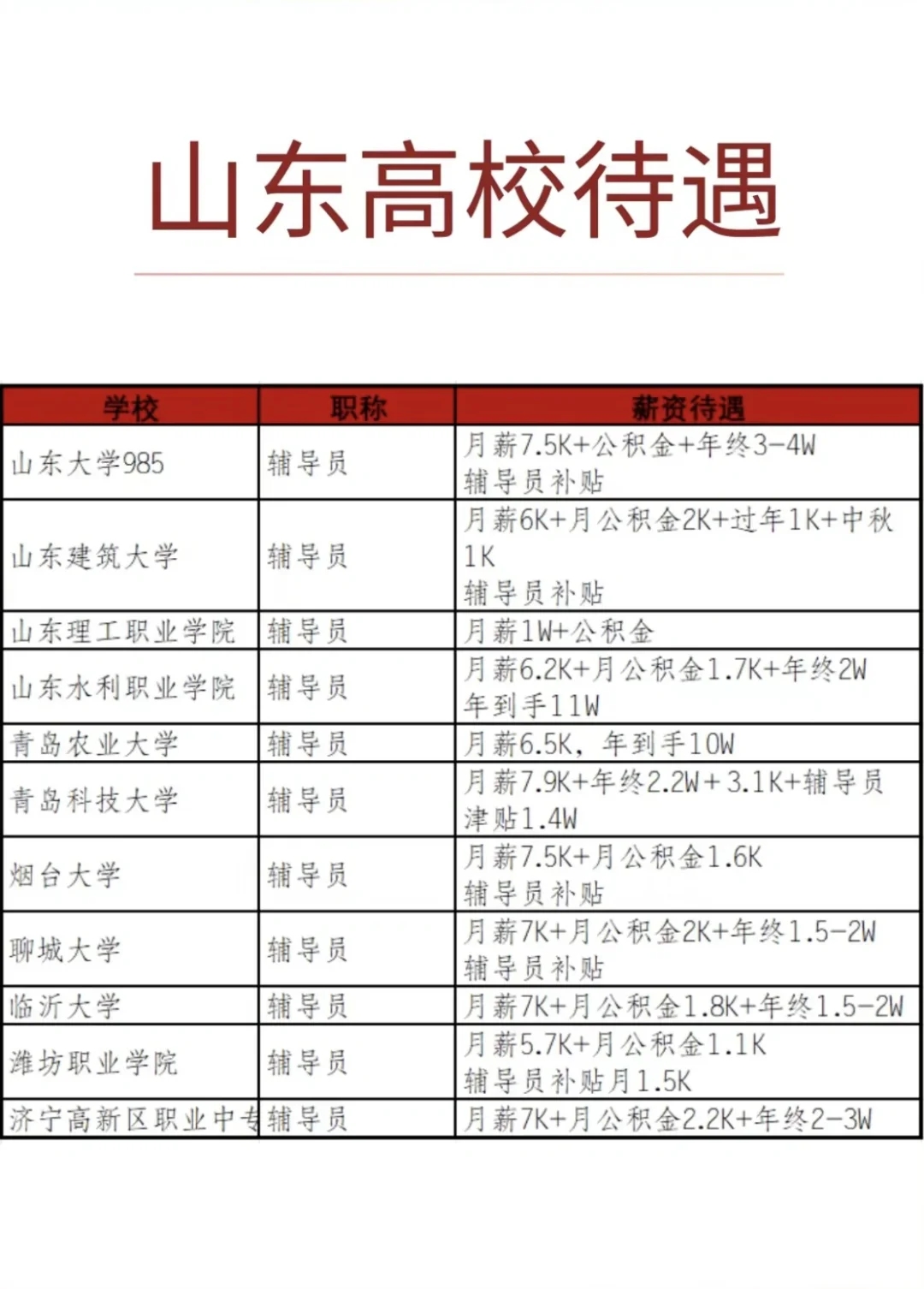 山东高校岗待遇 双休 寒暑假 六险二金