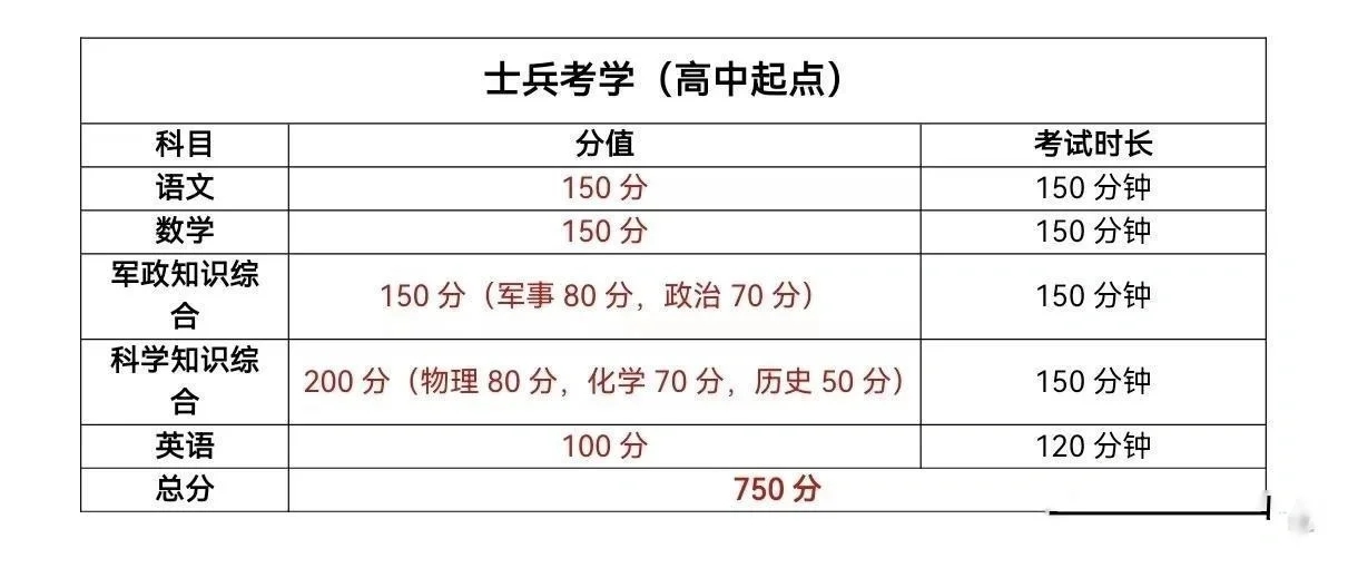 部队考军校要多少分？