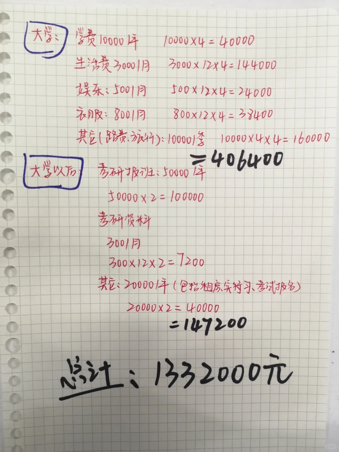 读书花了133万，毕业后工资3000元！