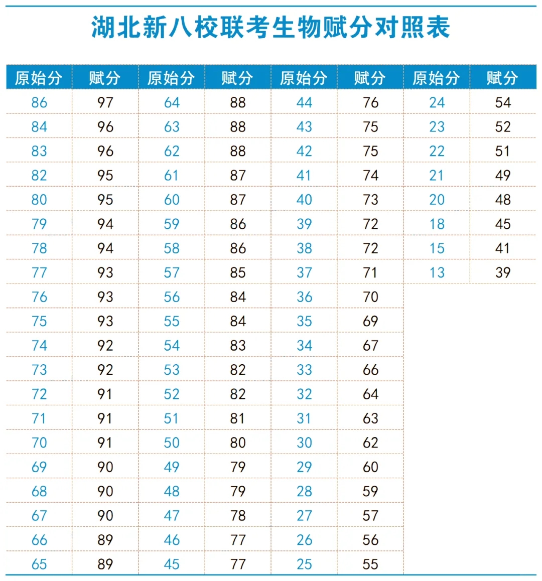 本科线才400❓2025届10月联考划线及赋分出炉