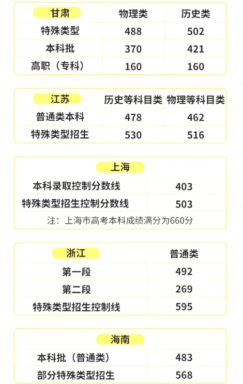 2024全国各省高考录取分数线