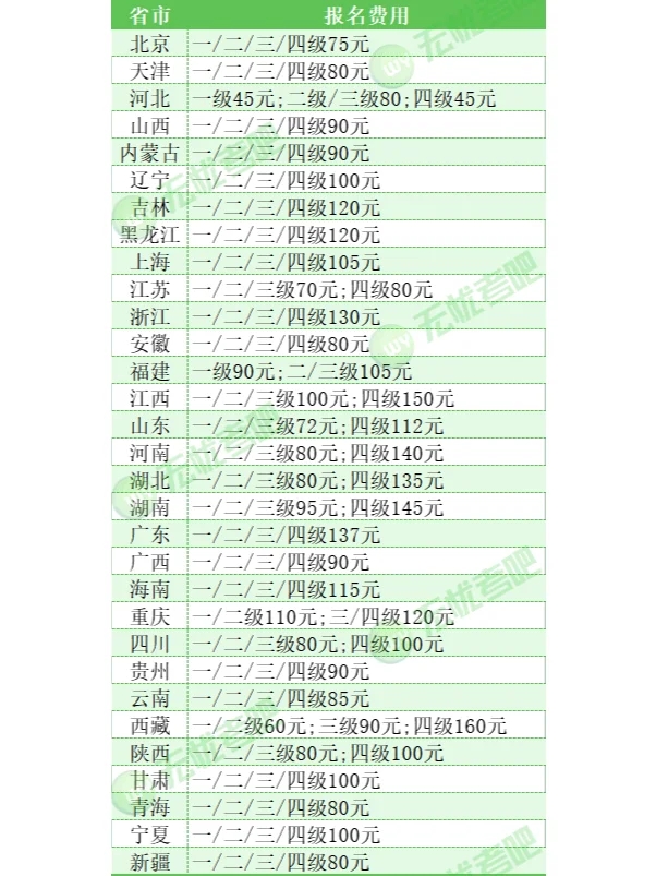 各省计算机等级报名费对比