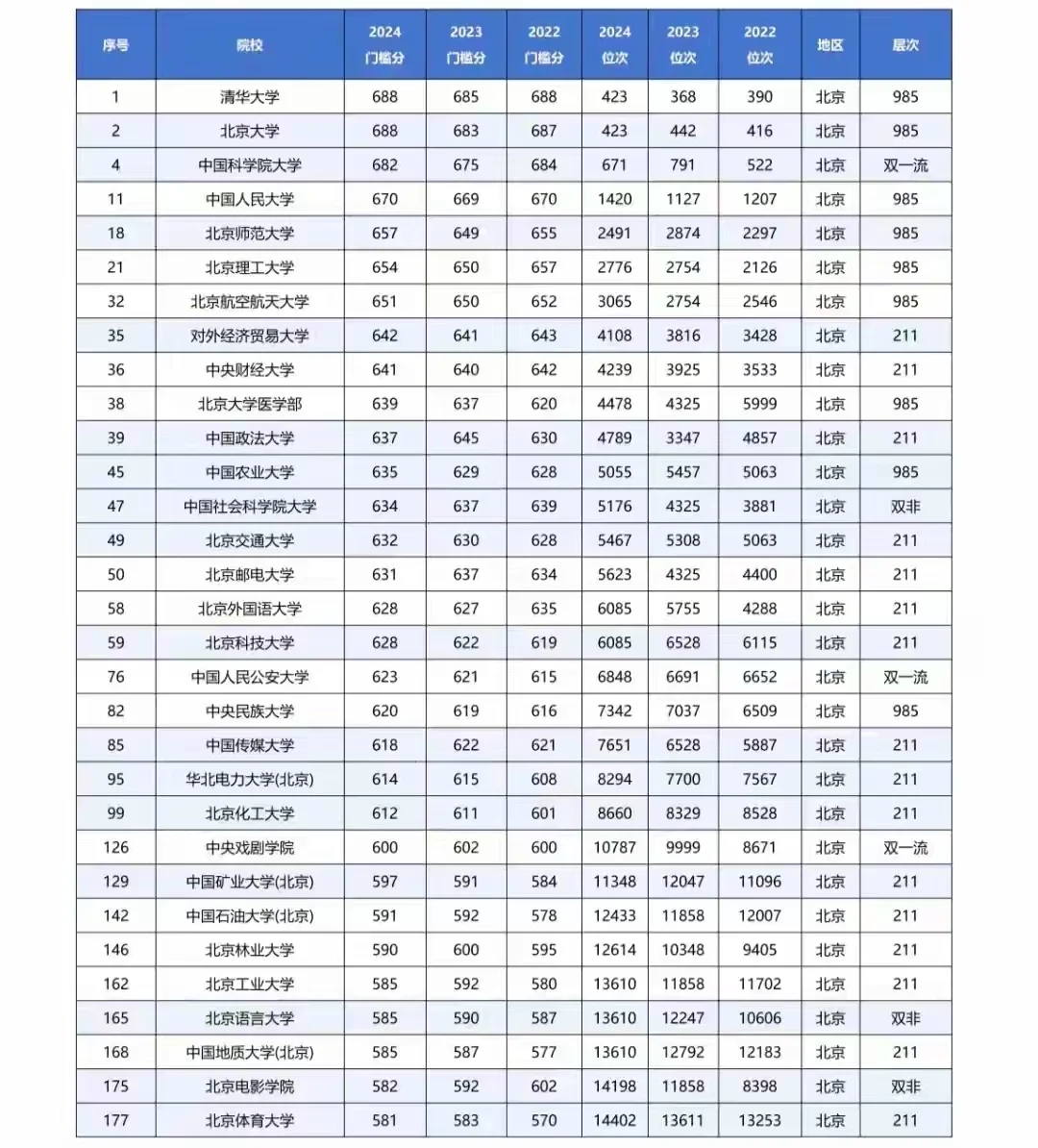 北京上大学需要多少分？