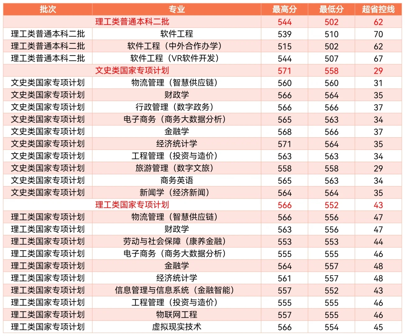 江西财经大学2022年在江西省各专业录取分数