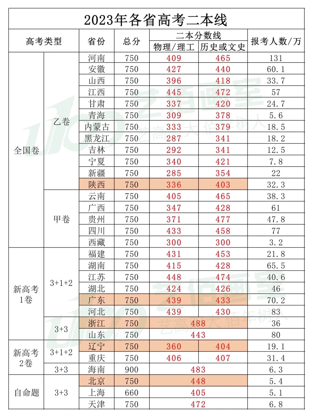 各省高考二本线，考美院的同学了解一下