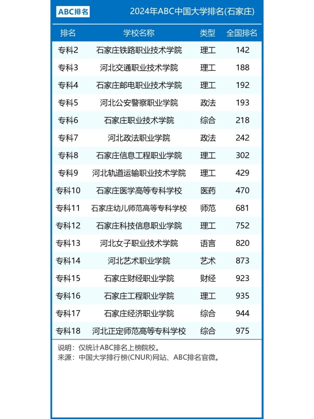 2024年石家庄市大学排名一览表