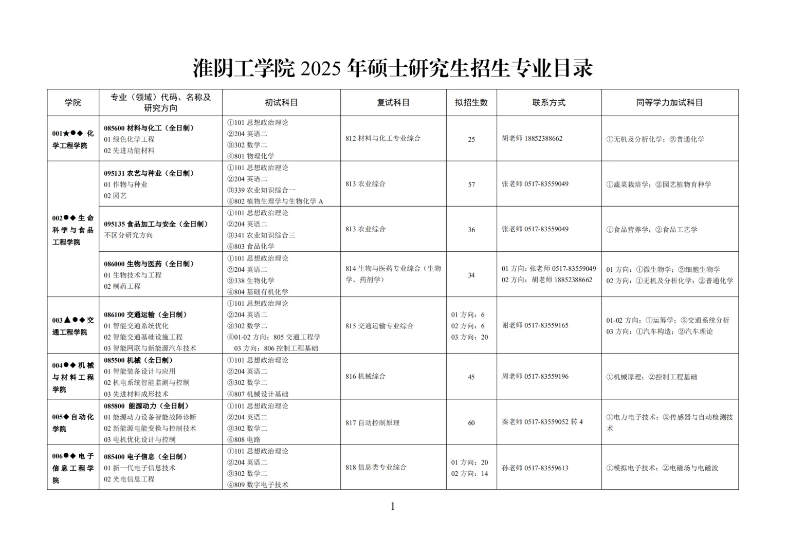 淮阴工学院2025研究生招生简章