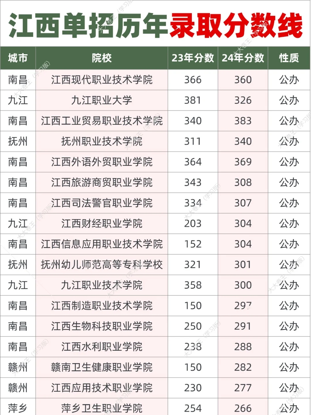 25年江西单招⚠️院校历年分数线参考