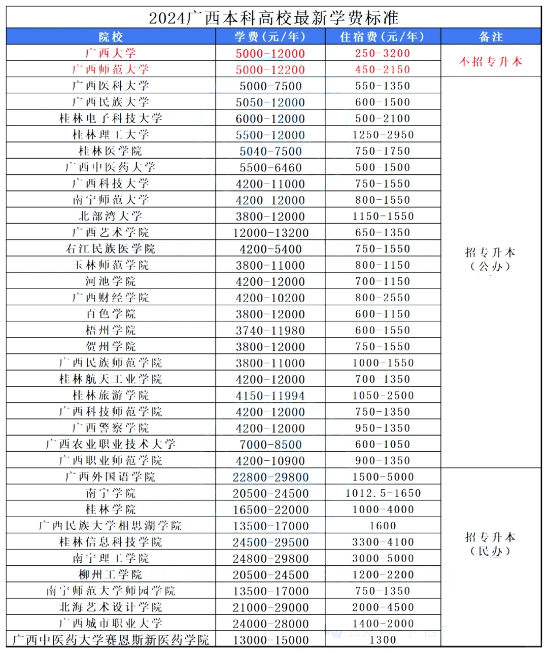 2024广西本科高校最新学费住宿费标准