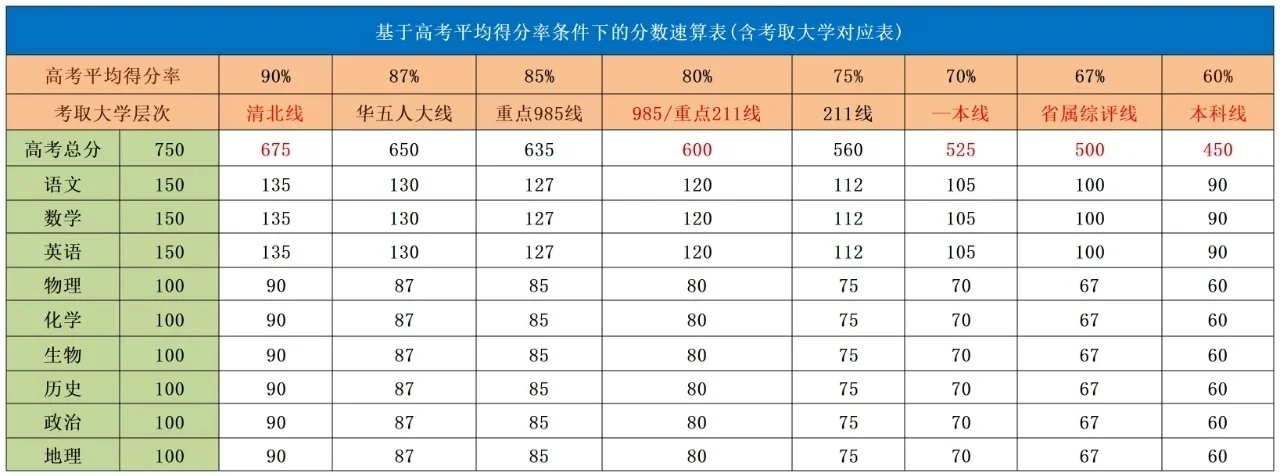 985、211等重点大学，各科要考多少分？