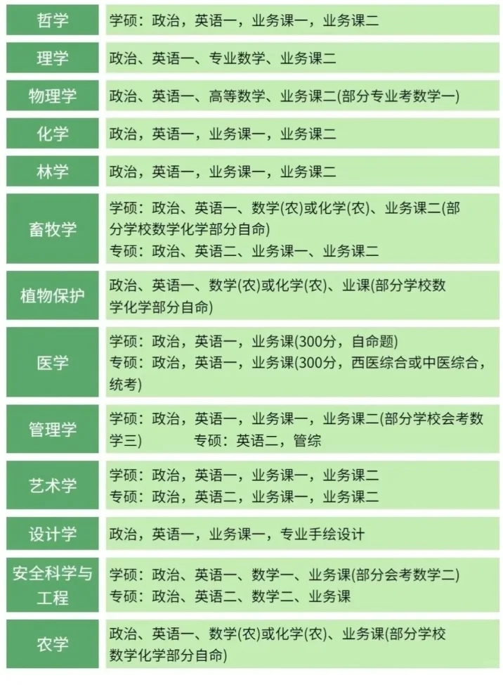 2025考研科目全攻略，你的专业考什么？