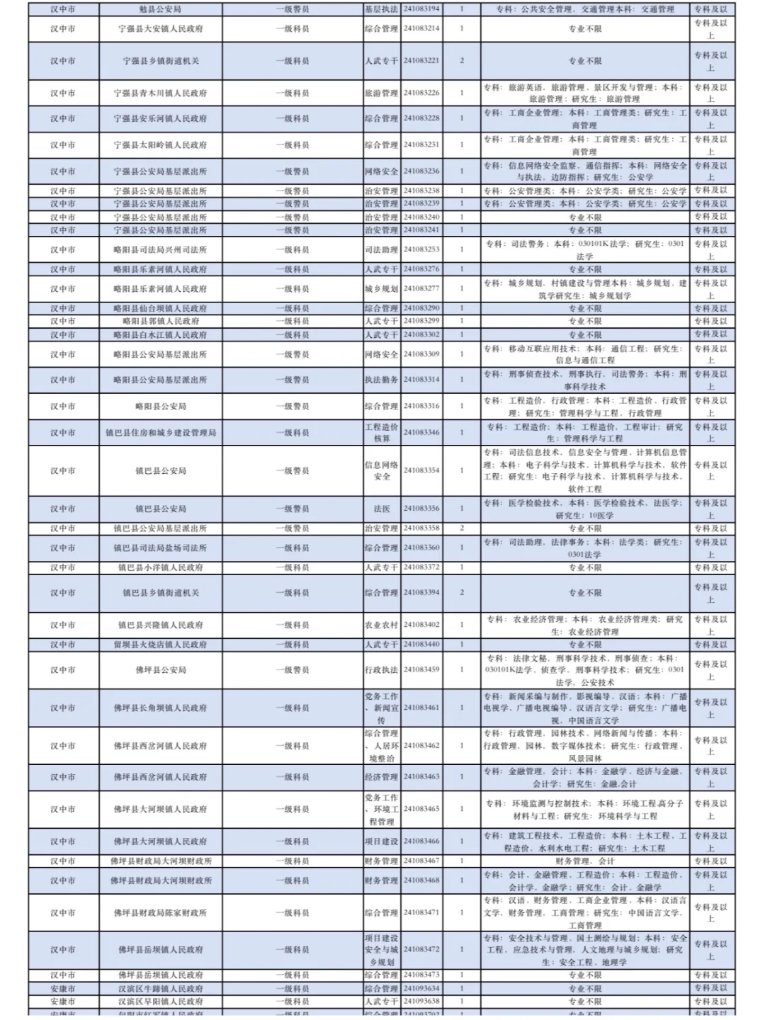 谁说专科不能考公务员？专科公务员岗位汇总