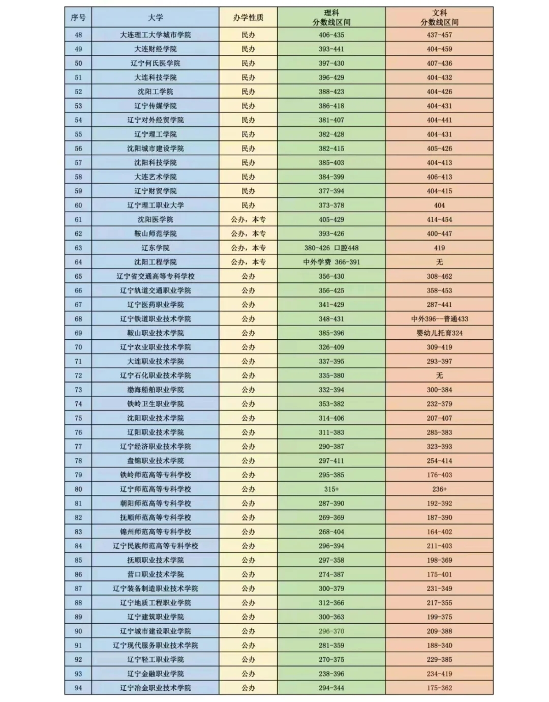 辽宁高考志愿填报辽宁省内的大学（第一篇）