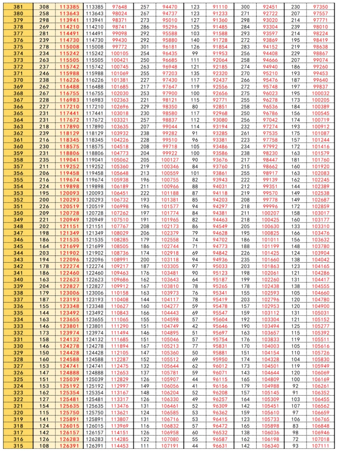 重庆历年高考一分一段表，志愿填报对比必看