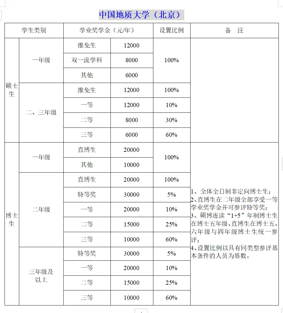 北京211高校研究生奖学金排行