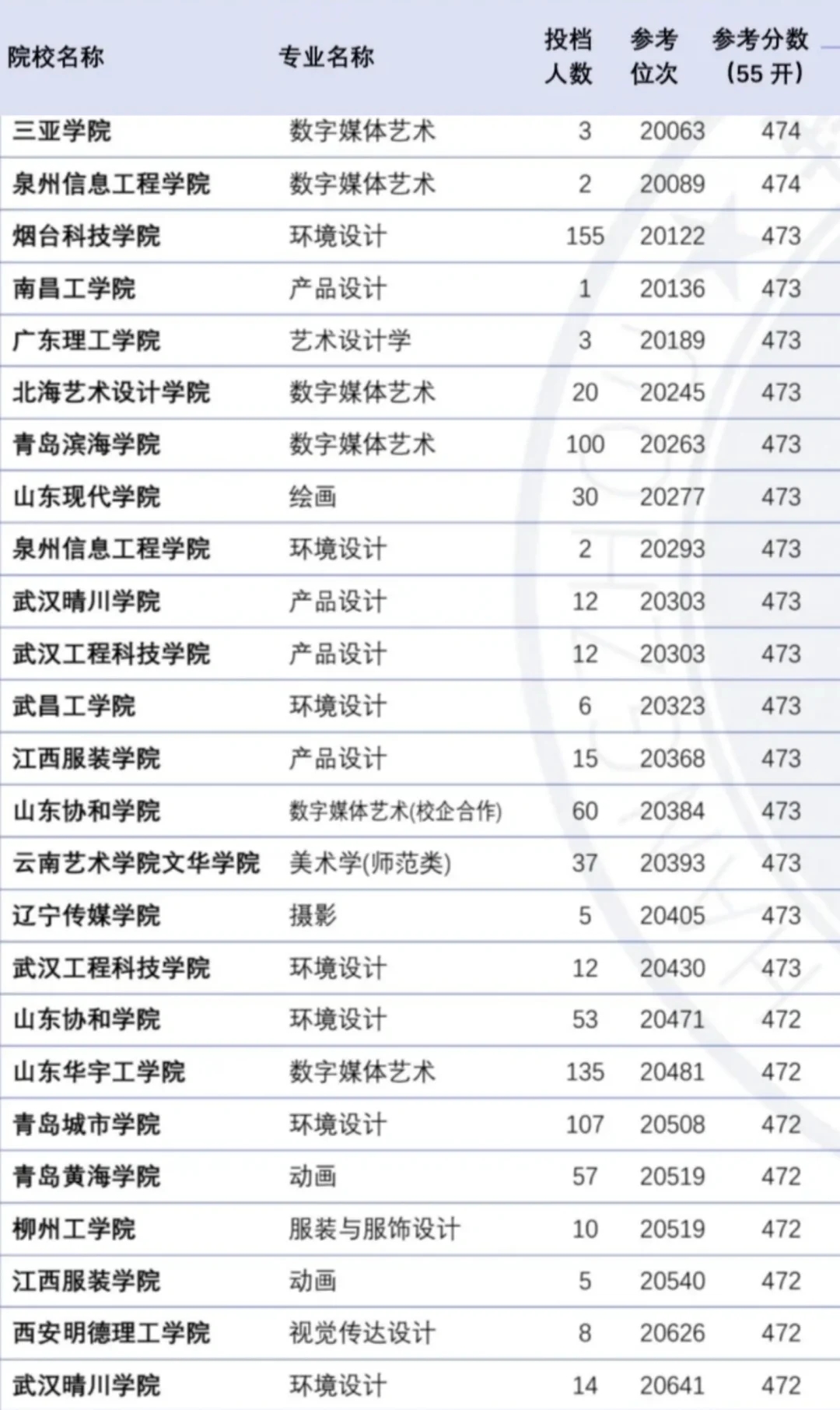 美术生文化课考多少分能上理想大学？