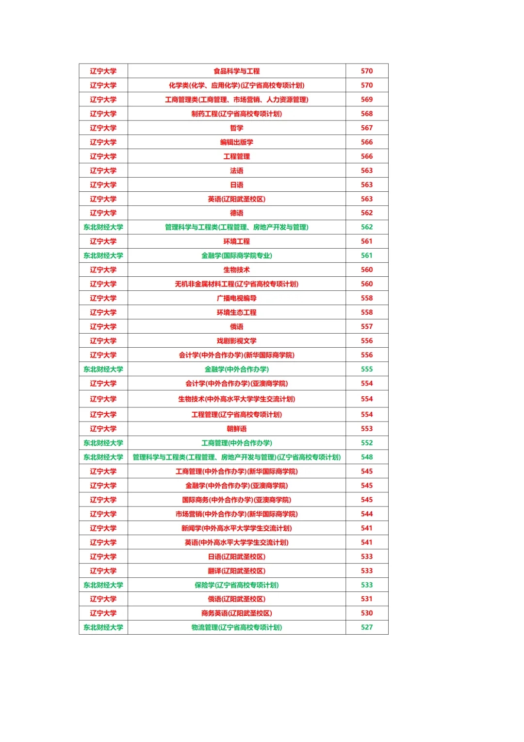 辽大东财高考省内分数线全对比！