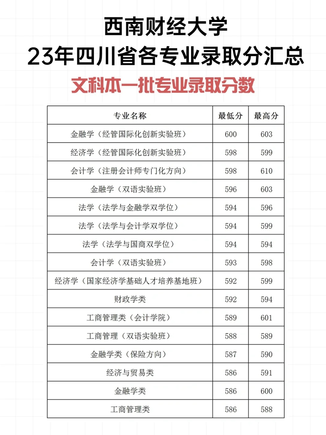 🔍西南财经大学23年四川省各专业录取分汇总