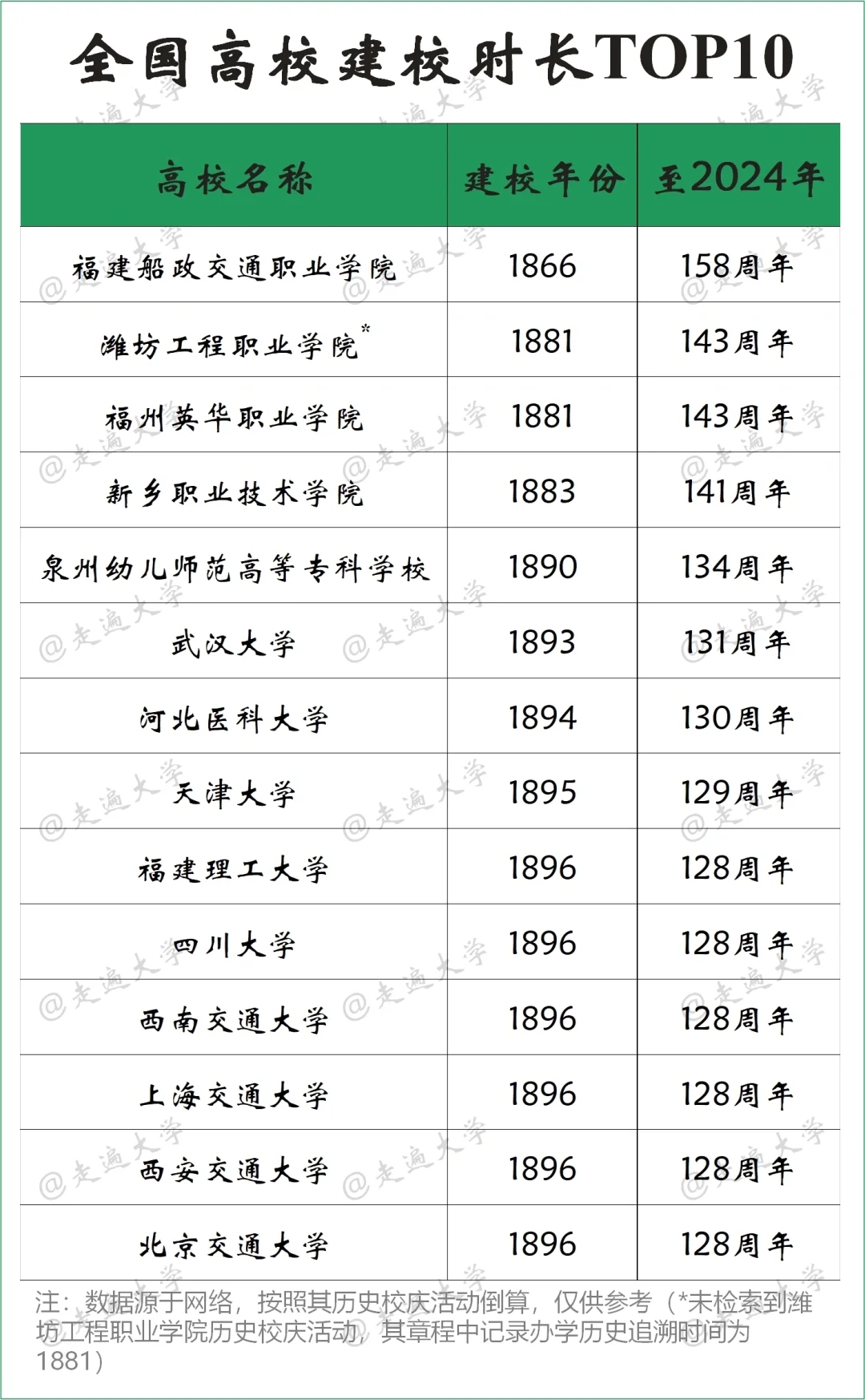 在我检索了2864所高校校庆日后......