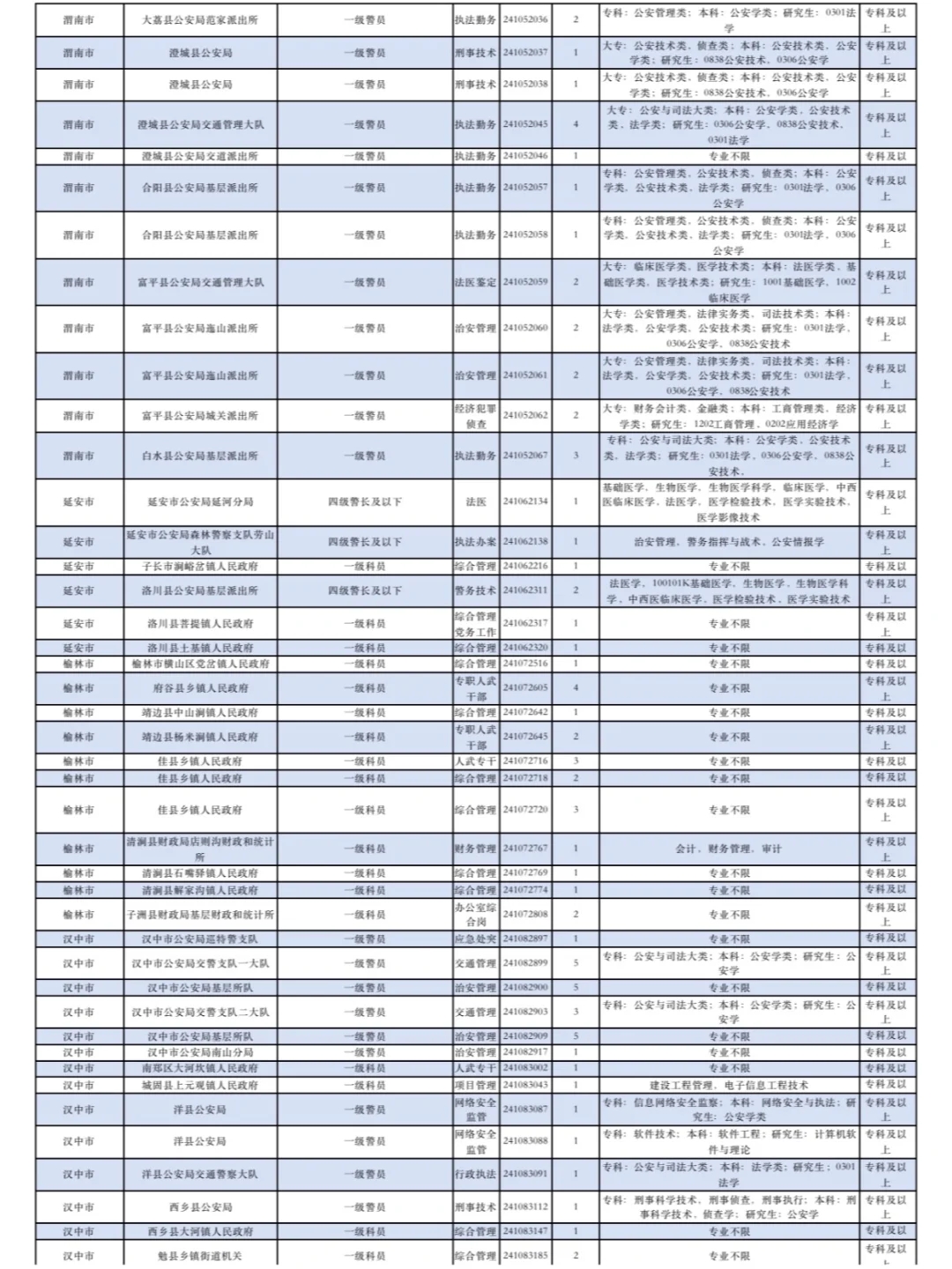 谁说专科不能考公务员？专科公务员岗位汇总