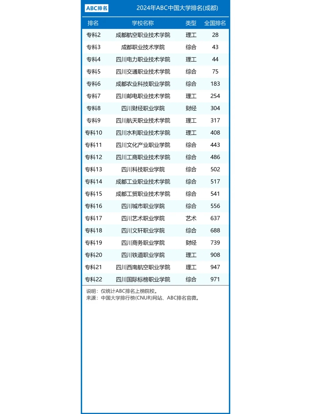 2024年成都市大学排名一览表