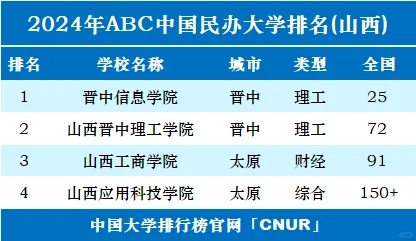 2024年山西省大学排名一览表