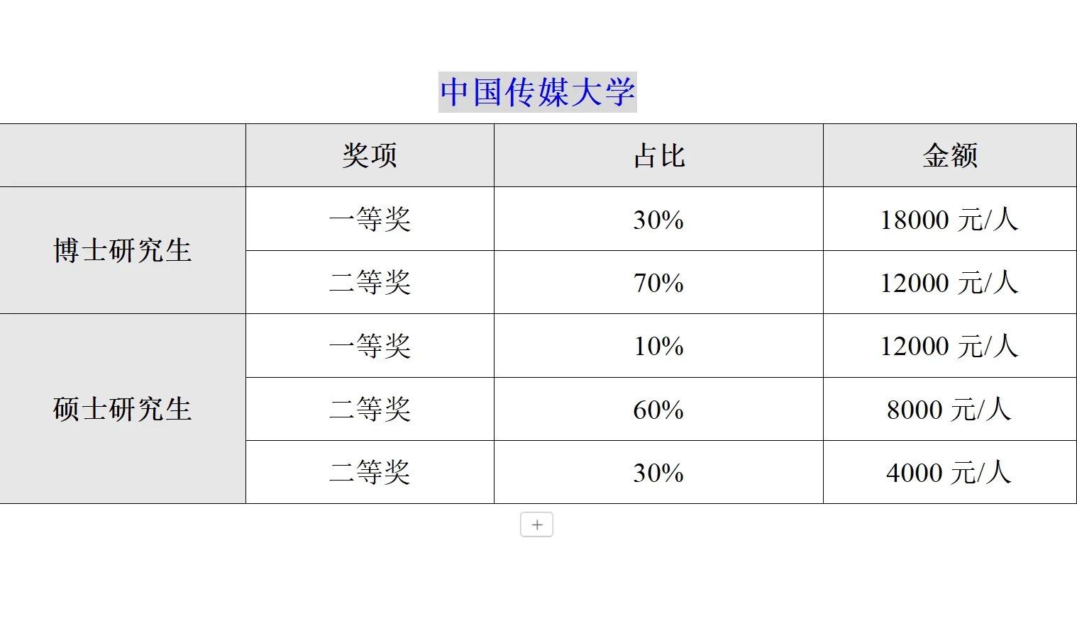 北京211高校研究生奖学金排行